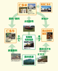 循環型農業